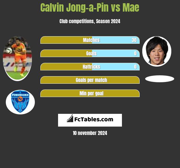 Calvin Jong-a-Pin vs Mae h2h player stats