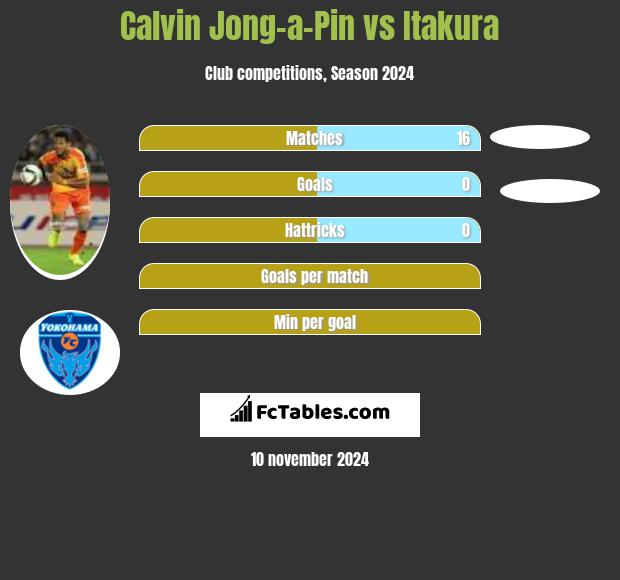 Calvin Jong-a-Pin vs Itakura h2h player stats