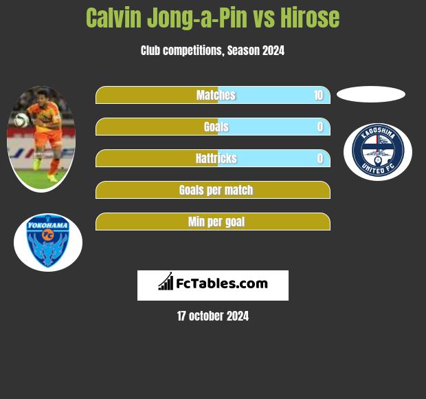 Calvin Jong-a-Pin vs Hirose h2h player stats