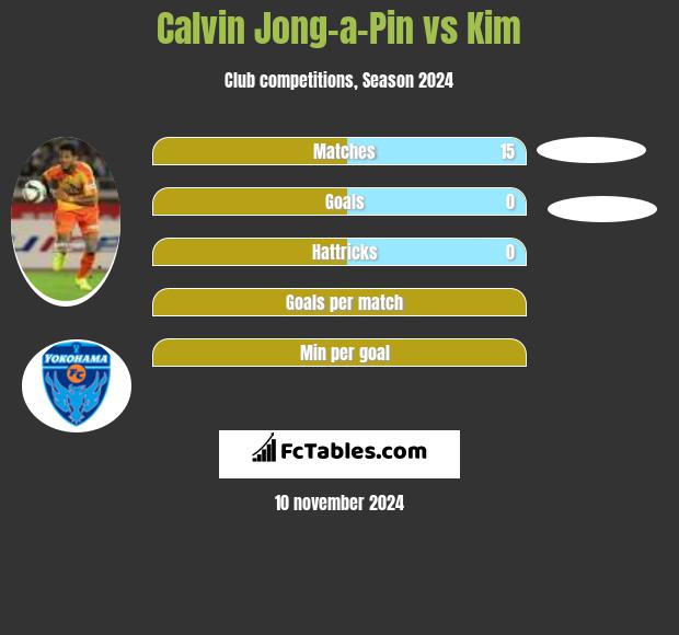 Calvin Jong-a-Pin vs Kim h2h player stats