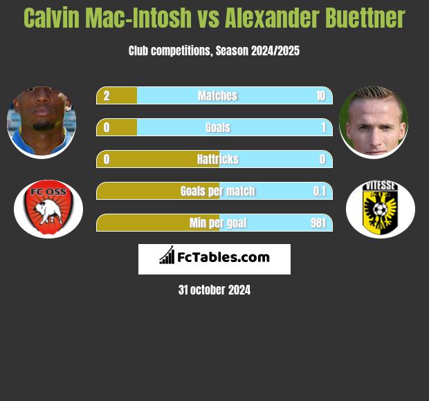 Calvin Mac-Intosh vs Alexander Buettner h2h player stats