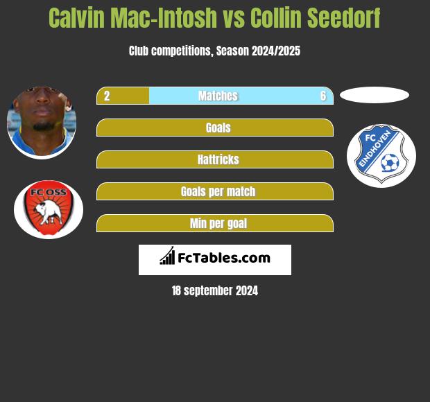 Calvin Mac-Intosh vs Collin Seedorf h2h player stats