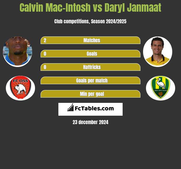 Calvin Mac-Intosh vs Daryl Janmaat h2h player stats