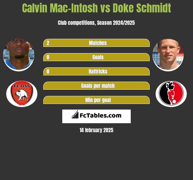 Calvin Mac-Intosh vs Doke Schmidt h2h player stats