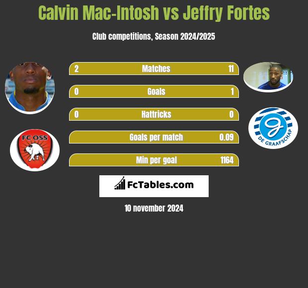 Calvin Mac-Intosh vs Jeffry Fortes h2h player stats