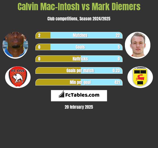 Calvin Mac-Intosh vs Mark Diemers h2h player stats