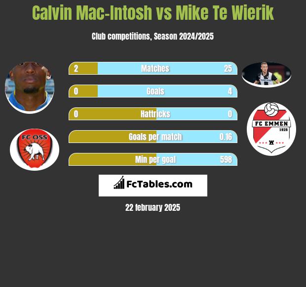 Calvin Mac-Intosh vs Mike Te Wierik h2h player stats