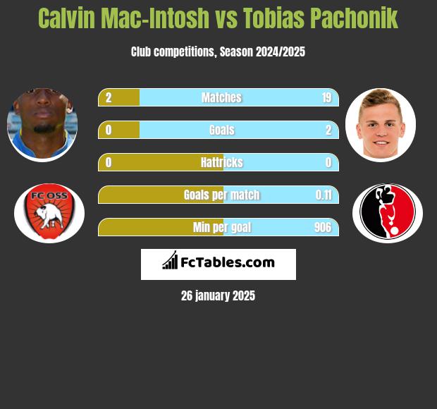 Calvin Mac-Intosh vs Tobias Pachonik h2h player stats