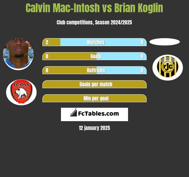 Calvin Mac-Intosh vs Brian Koglin h2h player stats