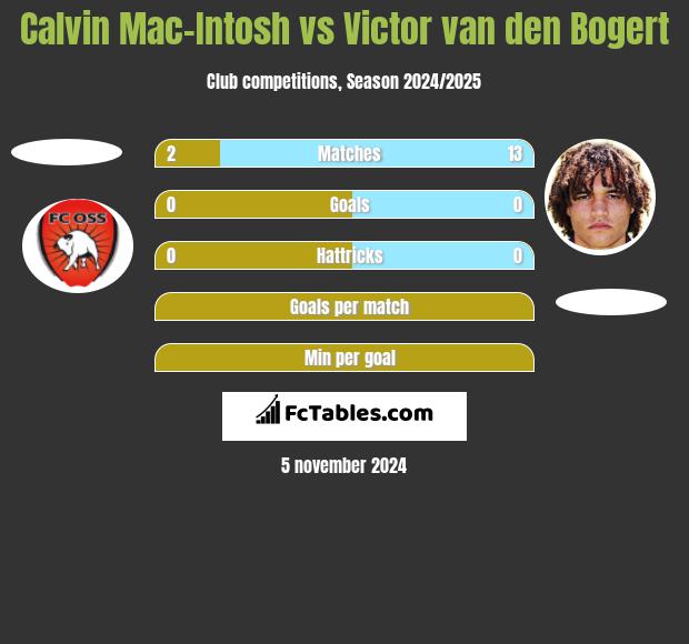 Calvin Mac-Intosh vs Victor van den Bogert h2h player stats