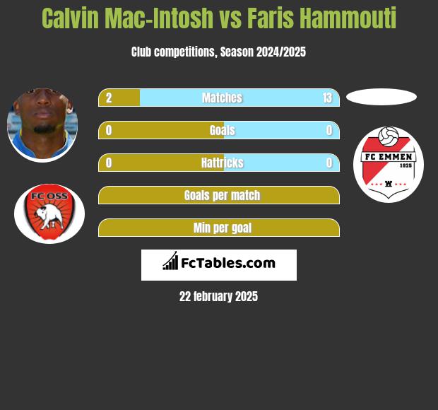 Calvin Mac-Intosh vs Faris Hammouti h2h player stats