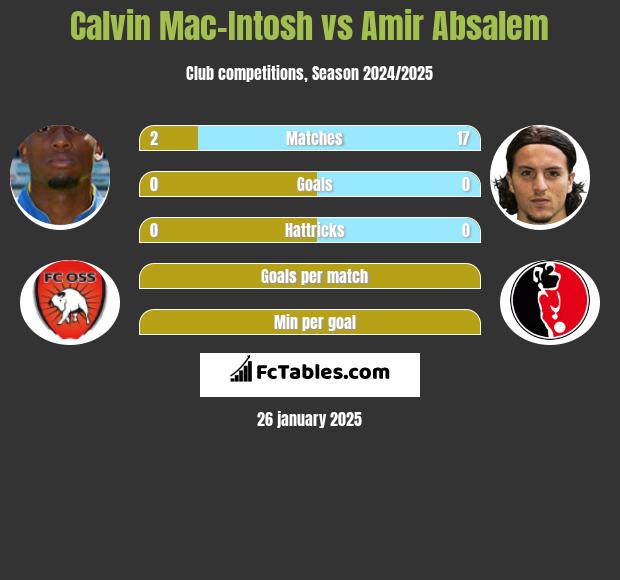 Calvin Mac-Intosh vs Amir Absalem h2h player stats