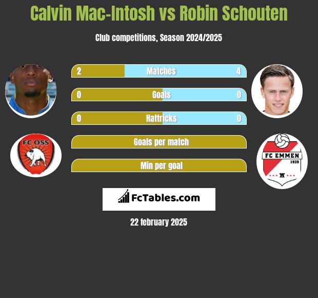 Calvin Mac-Intosh vs Robin Schouten h2h player stats