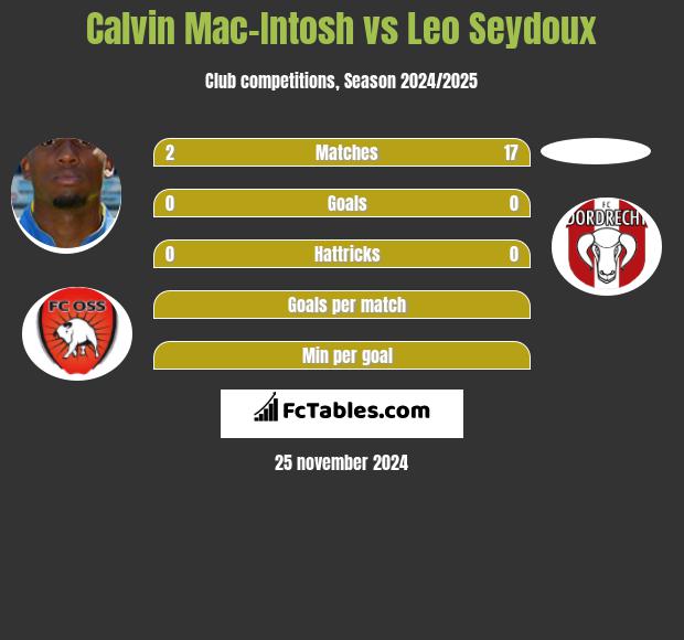 Calvin Mac-Intosh vs Leo Seydoux h2h player stats