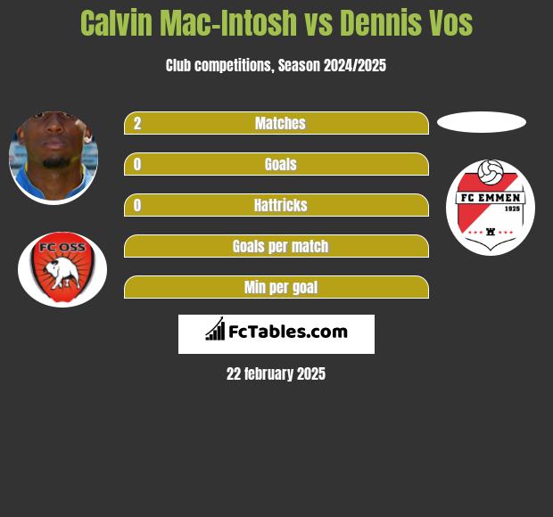 Calvin Mac-Intosh vs Dennis Vos h2h player stats