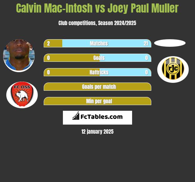 Calvin Mac-Intosh vs Joey Paul Muller h2h player stats