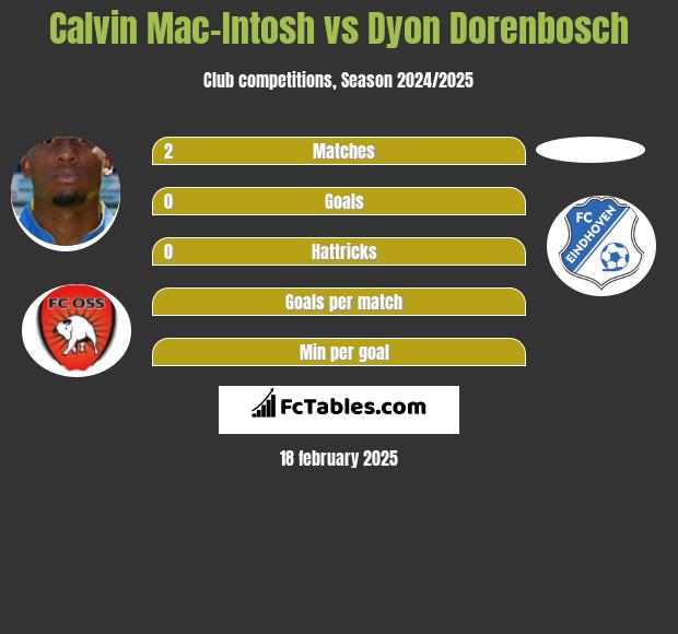 Calvin Mac-Intosh vs Dyon Dorenbosch h2h player stats