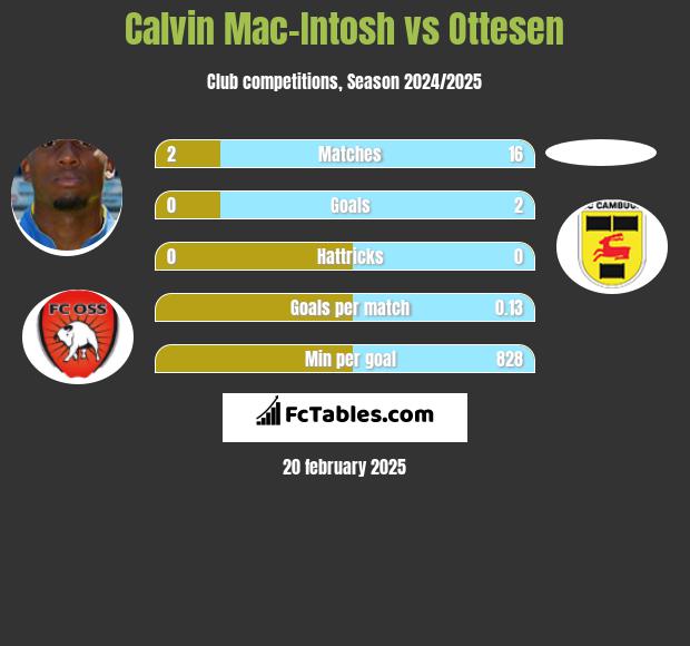 Calvin Mac-Intosh vs Ottesen h2h player stats