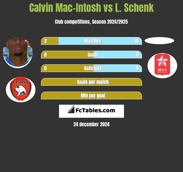 Calvin Mac-Intosh vs L. Schenk h2h player stats