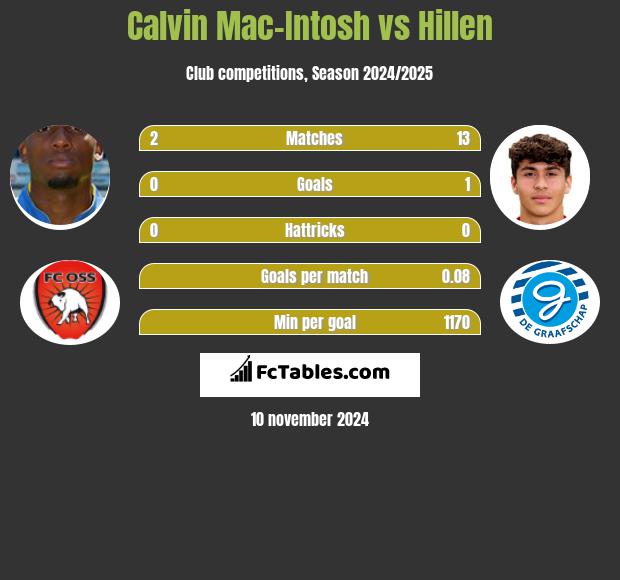 Calvin Mac-Intosh vs Hillen h2h player stats