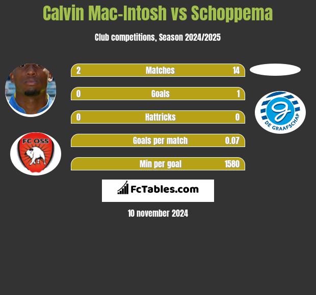 Calvin Mac-Intosh vs Schoppema h2h player stats