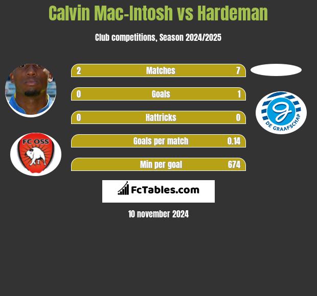 Calvin Mac-Intosh vs Hardeman h2h player stats