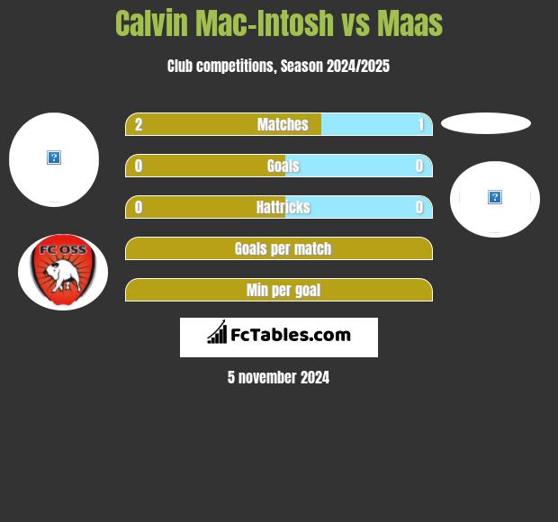 Calvin Mac-Intosh vs Maas h2h player stats