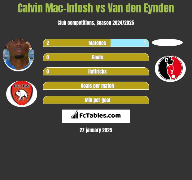 Calvin Mac-Intosh vs Van den Eynden h2h player stats