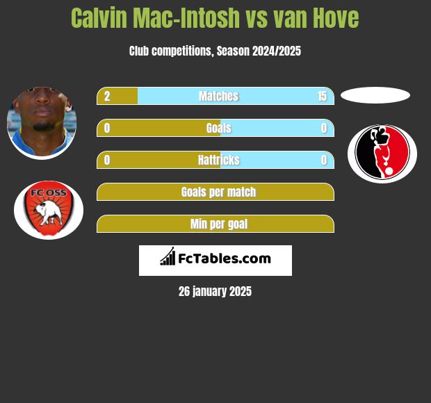 Calvin Mac-Intosh vs van Hove h2h player stats