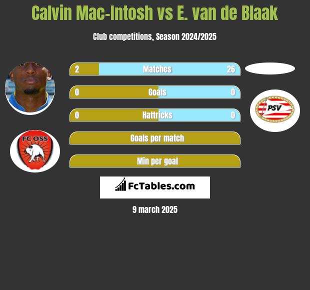 Calvin Mac-Intosh vs E. van de Blaak h2h player stats