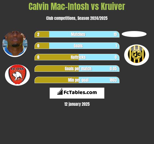 Calvin Mac-Intosh vs Kruiver h2h player stats