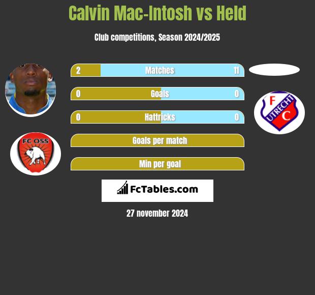 Calvin Mac-Intosh vs Held h2h player stats