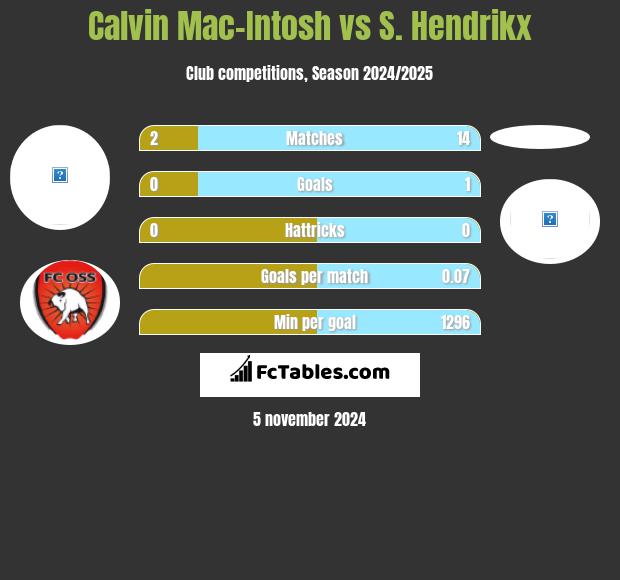 Calvin Mac-Intosh vs S. Hendrikx h2h player stats