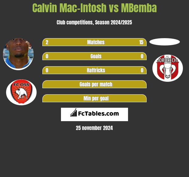 Calvin Mac-Intosh vs MBemba h2h player stats