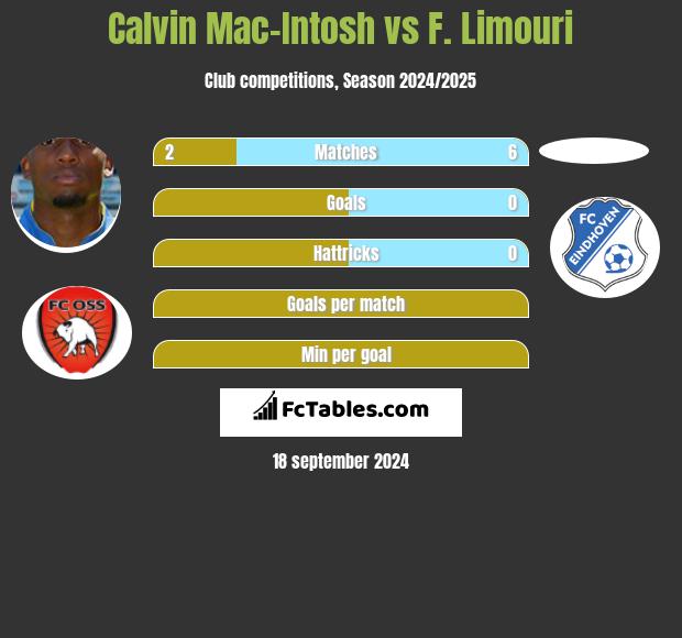 Calvin Mac-Intosh vs F. Limouri h2h player stats