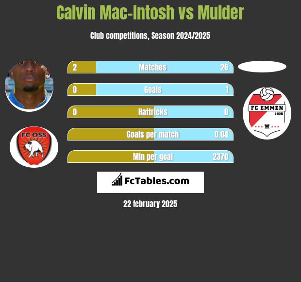 Calvin Mac-Intosh vs Mulder h2h player stats