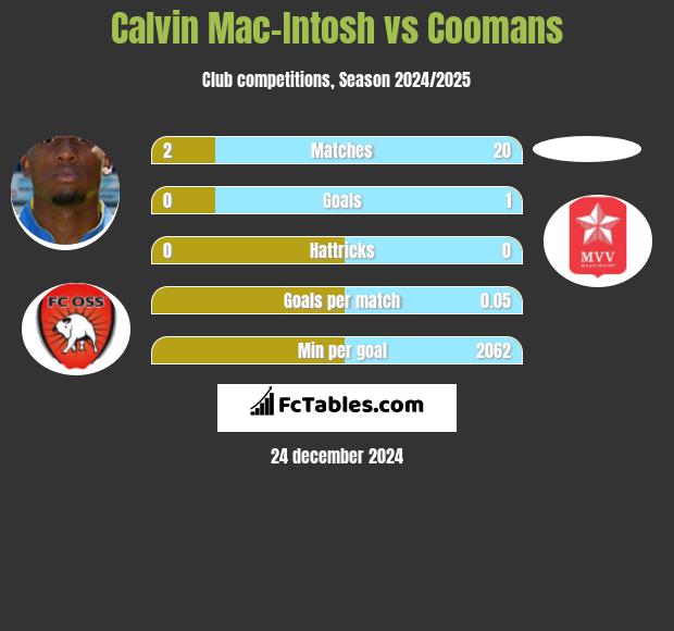 Calvin Mac-Intosh vs Coomans h2h player stats