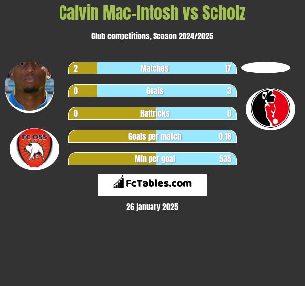 Calvin Mac-Intosh vs Scholz h2h player stats