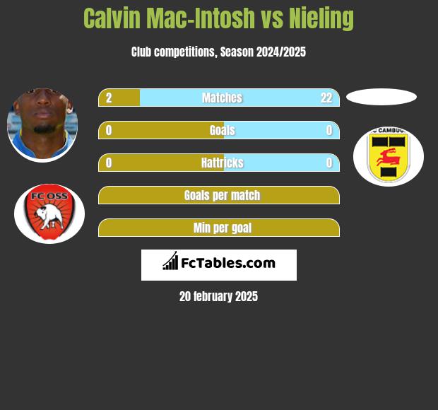 Calvin Mac-Intosh vs Nieling h2h player stats