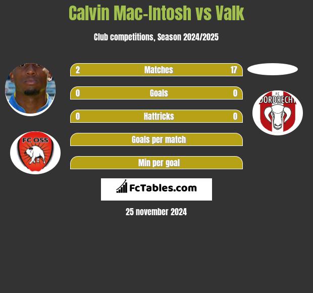 Calvin Mac-Intosh vs Valk h2h player stats