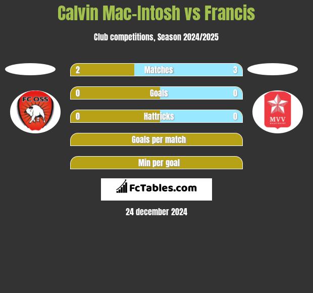 Calvin Mac-Intosh vs Francis h2h player stats