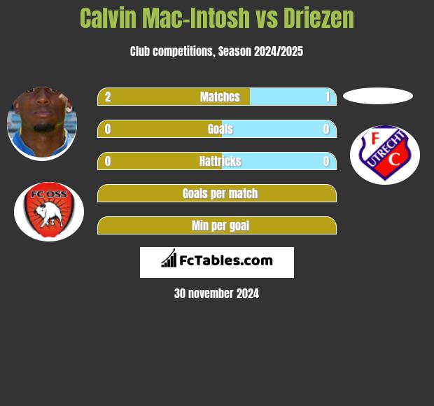 Calvin Mac-Intosh vs Driezen h2h player stats