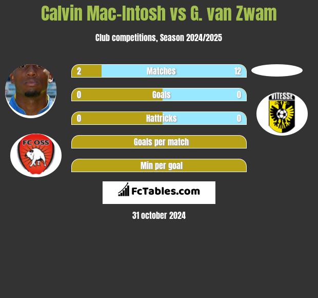 Calvin Mac-Intosh vs G. van Zwam h2h player stats