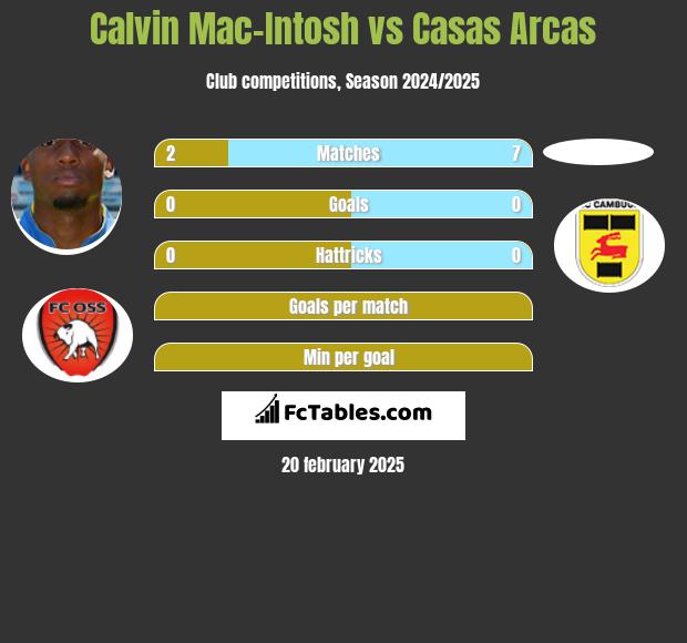 Calvin Mac-Intosh vs Casas Arcas h2h player stats