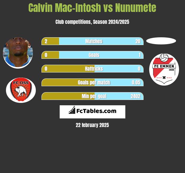 Calvin Mac-Intosh vs Nunumete h2h player stats