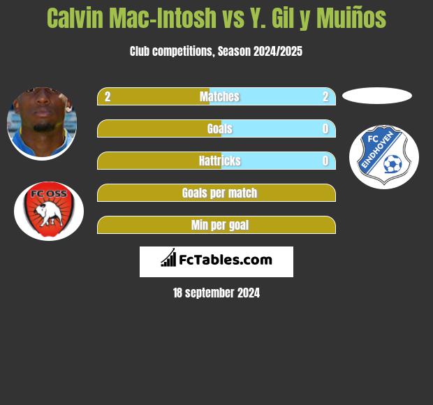 Calvin Mac-Intosh vs Y. Gil y Muiños h2h player stats