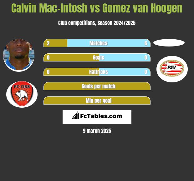 Calvin Mac-Intosh vs Gomez van Hoogen h2h player stats