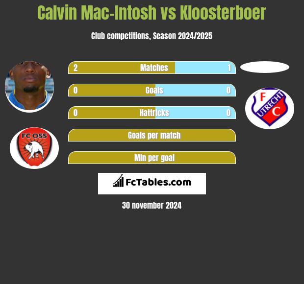 Calvin Mac-Intosh vs Kloosterboer h2h player stats