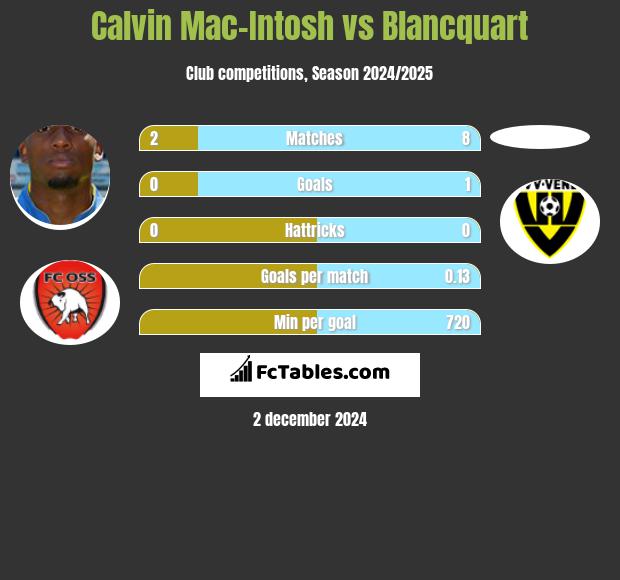 Calvin Mac-Intosh vs Blancquart h2h player stats