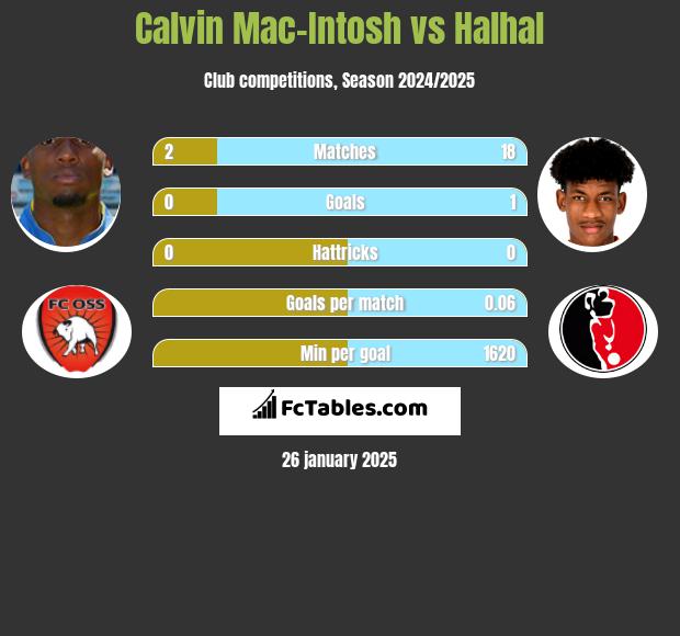 Calvin Mac-Intosh vs Halhal h2h player stats